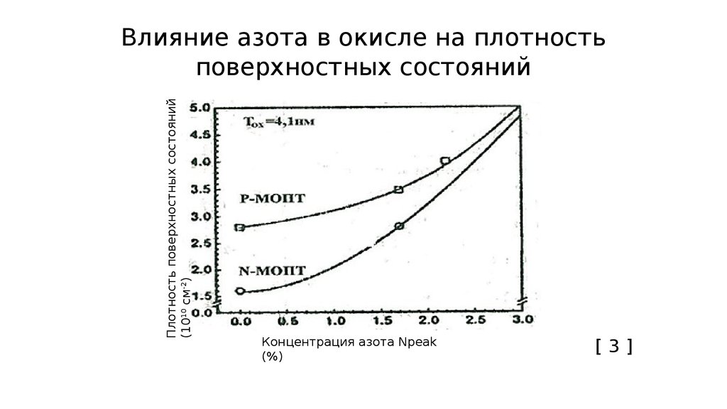 С увеличением концентрации азота в 2