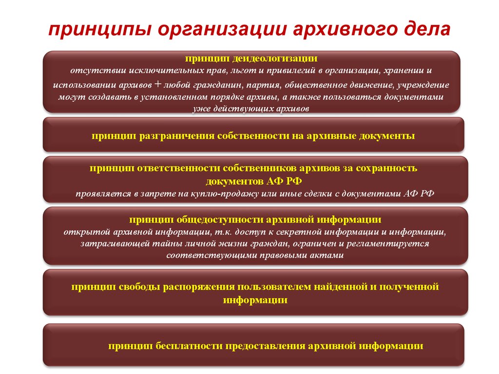 Правовые принципы организационные принципы. Основные принципы организации архивного фонда Российской Федерации. Организационные принципы архивного дела в суде. Организационные принципы ведения архивного дела в судах. Функции и принципы архивного дела в судах задачи.