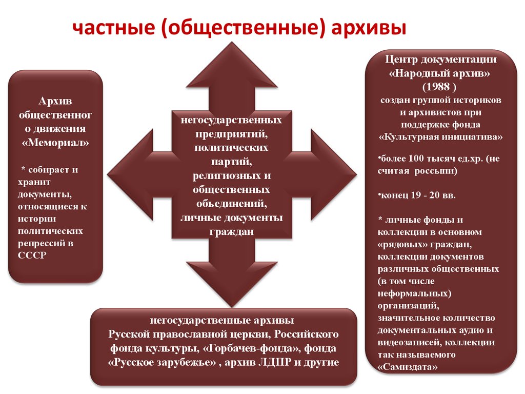 Архивные документы частной собственности. Структура архивного фонда РФ схема. Негосударственные архивы. Виды архивных организаций. Виды государственных архивов.