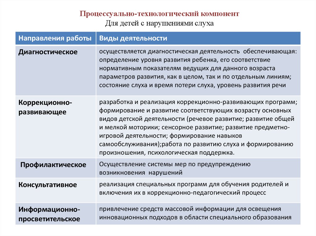 Коррекционная работа с детьми с нарушением. Основные направления коррекционной помощи детям с нарушением слуха. Направления работы с детьми с нарушением слуха. Методики для детей с нарушением слуха. Методики для работы с детьми с нарушением слуха.