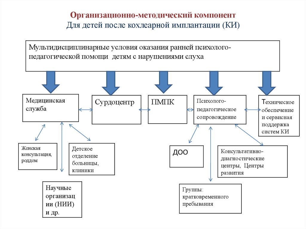 Система помощи детям. Психолого-педагогическое сопровождение с нарушением слуха. Психолого-педагогическое сопровождение детей с нарушением слуха. Анализ схемы обследования детей с нарушениями слуха. Сопровождение детей с нарушением слуха.