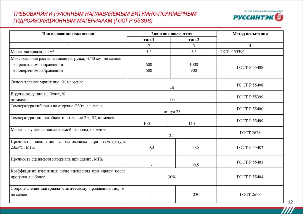 Требования к материалам. Требования рулонных материалов. Требования к гидроизоляционным материалам. Плотность битумно-полимерный рулонный материал. Требования качества гидроизоляция.