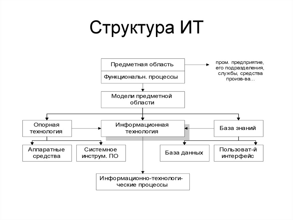 Состав сферы услуг схема