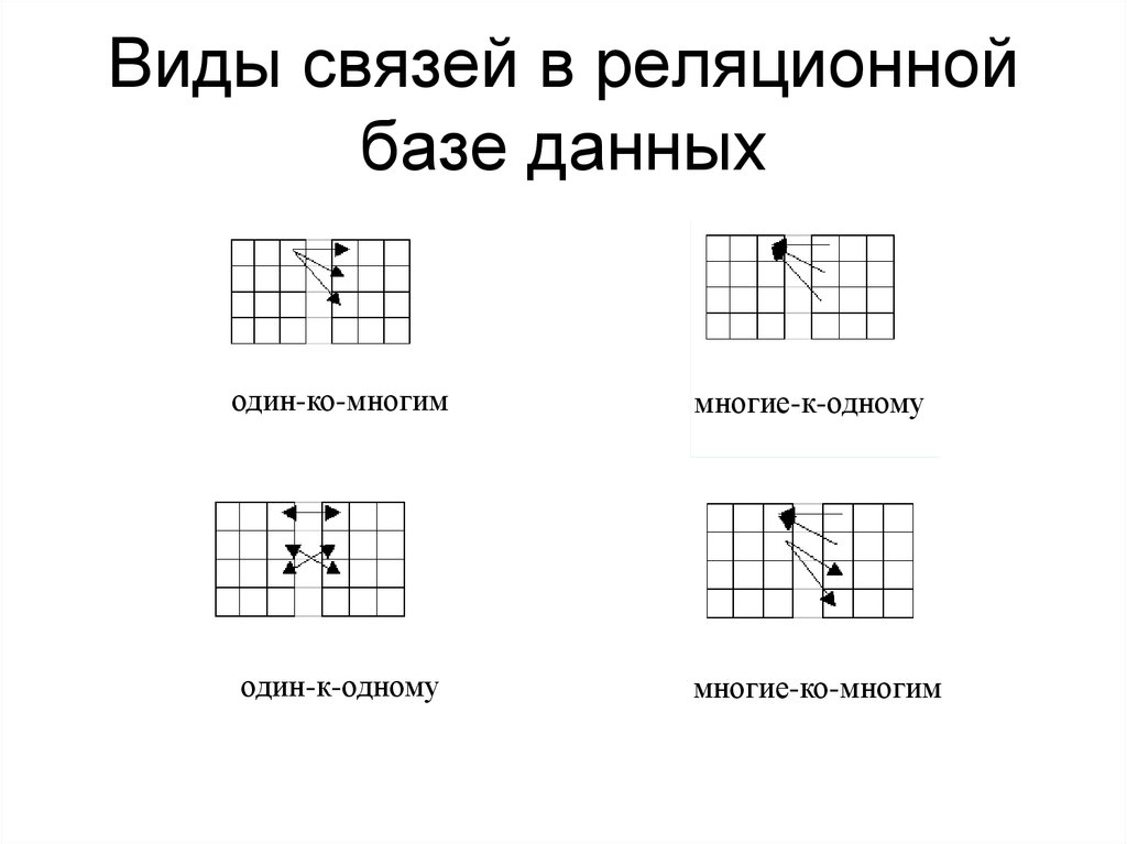 Данный вид связи. Типы связей в БД. Типы связи реляционных баз данных. Типы связей в базах данных. Виды связей в реляционной базе данных.