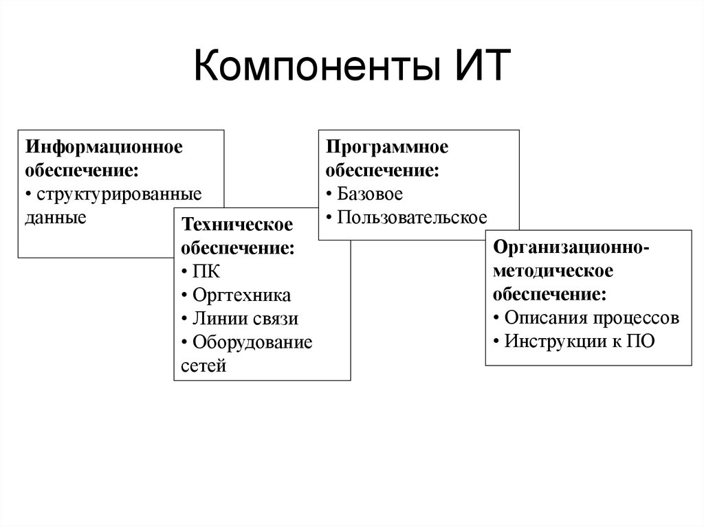 Компоненты информации. Компоненты ИТ. Основные компоненты информационных технологий. Компоненту информационной технологии. Составляющие ИТ схема.