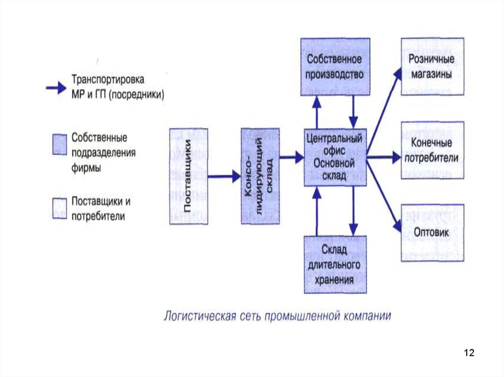 Логистическая система это. Схема логистической сети. Структура логистической сеть. Логистическая сеть компании. Логистическая СЕТЬСЕТЬ.