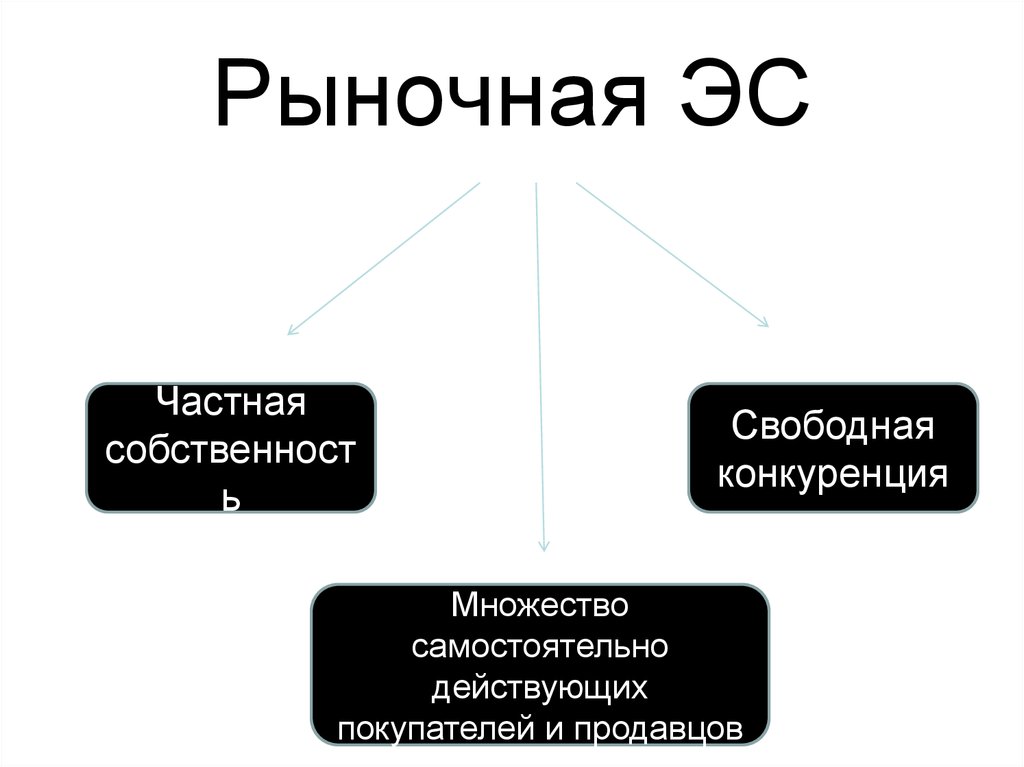 Частная собственность свободная. Частная собственность в рынке. Связь собственности и конкуренции. Рыночная ЭС. Частная собственность свободная конкуренция.