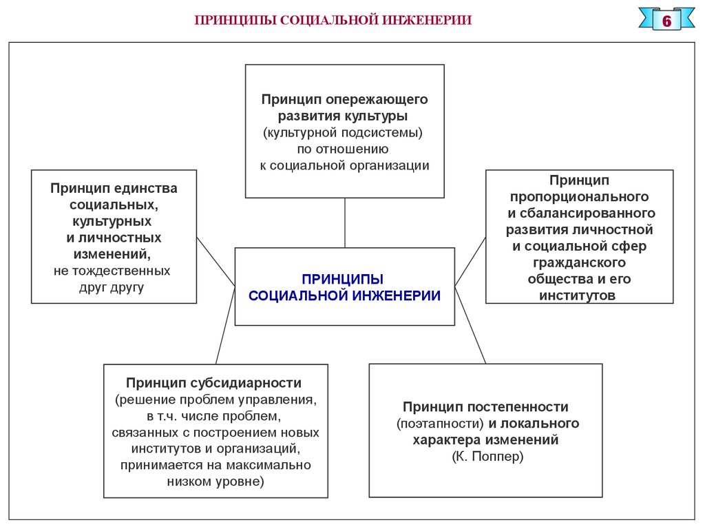 Принципы института. Социальная инженерия и социальные хакеры. Защита от социальной инженерии. Элементы социальной инженерии. Принципы инженерии.