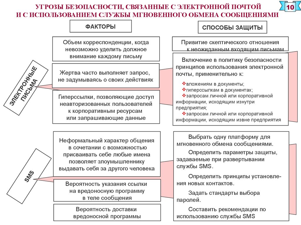 Факторы угроз экономической безопасности. Факторы угроз информационной безопасности. Социальная инженерия как угроза информационной безопасности. Угрозы информационной безопасности связанные с электронной почтой. Угрожающие факторы.