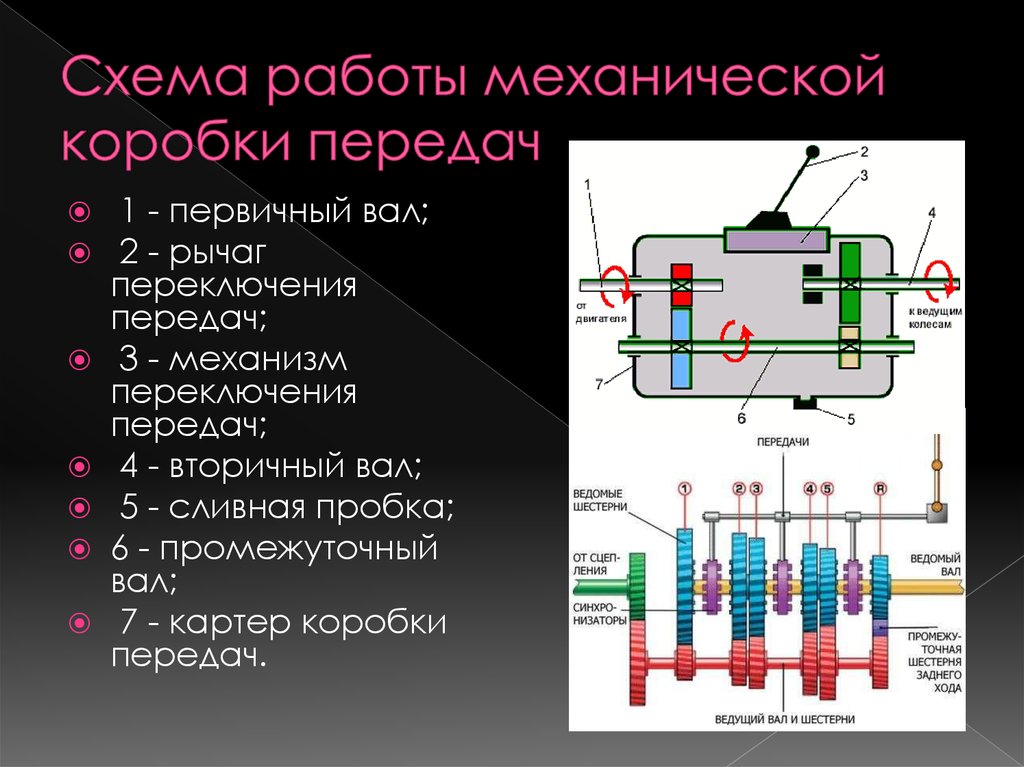 Схема работы механической коробки передач