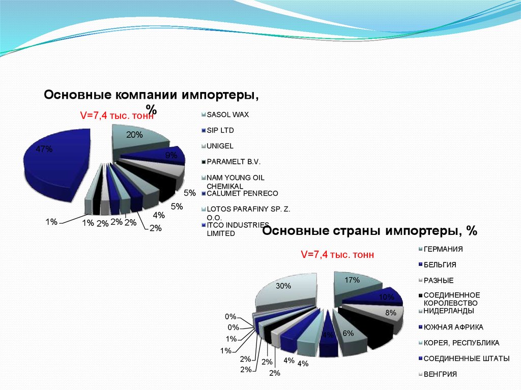 Фирма импортер. Sasol Limited. Фирмы импортеры этикеточники. Называния компания импорт. Sasol presentations alcohols.