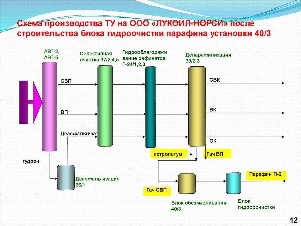 Схема депарафинизации масел