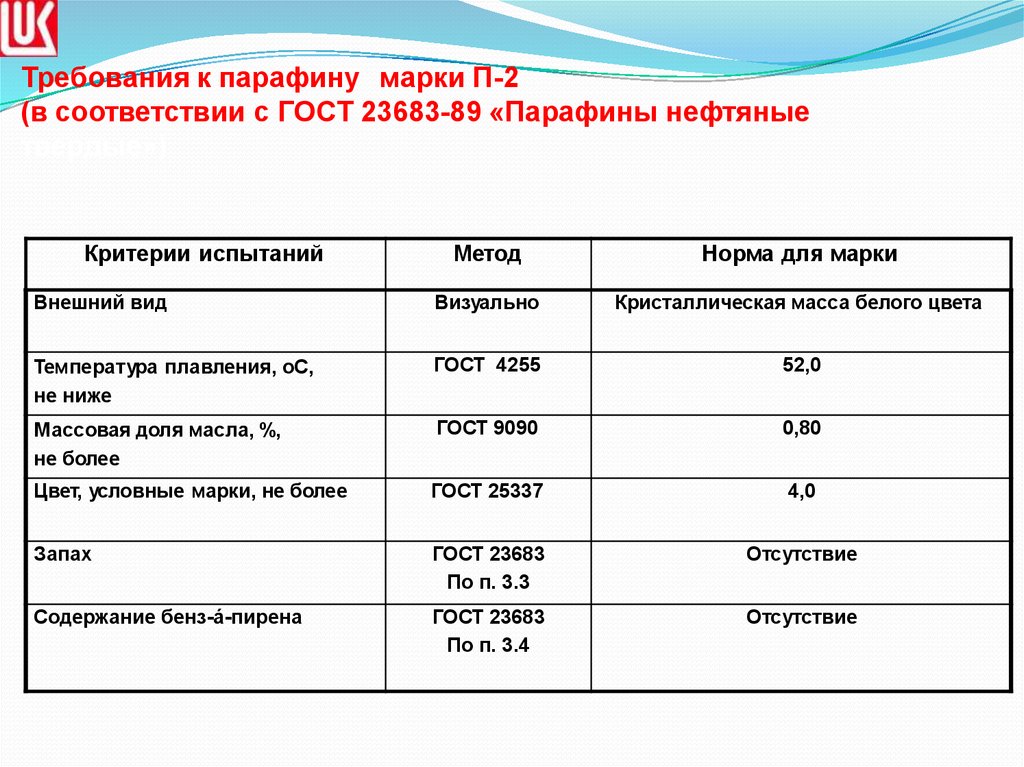 Температура плавления парафина. Плотность парафин нефтяной. Требования к парафину. Парафин ГОСТ 23683-89. Температура плавления парафина п2.