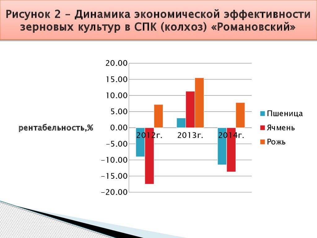 Экономическая динамик