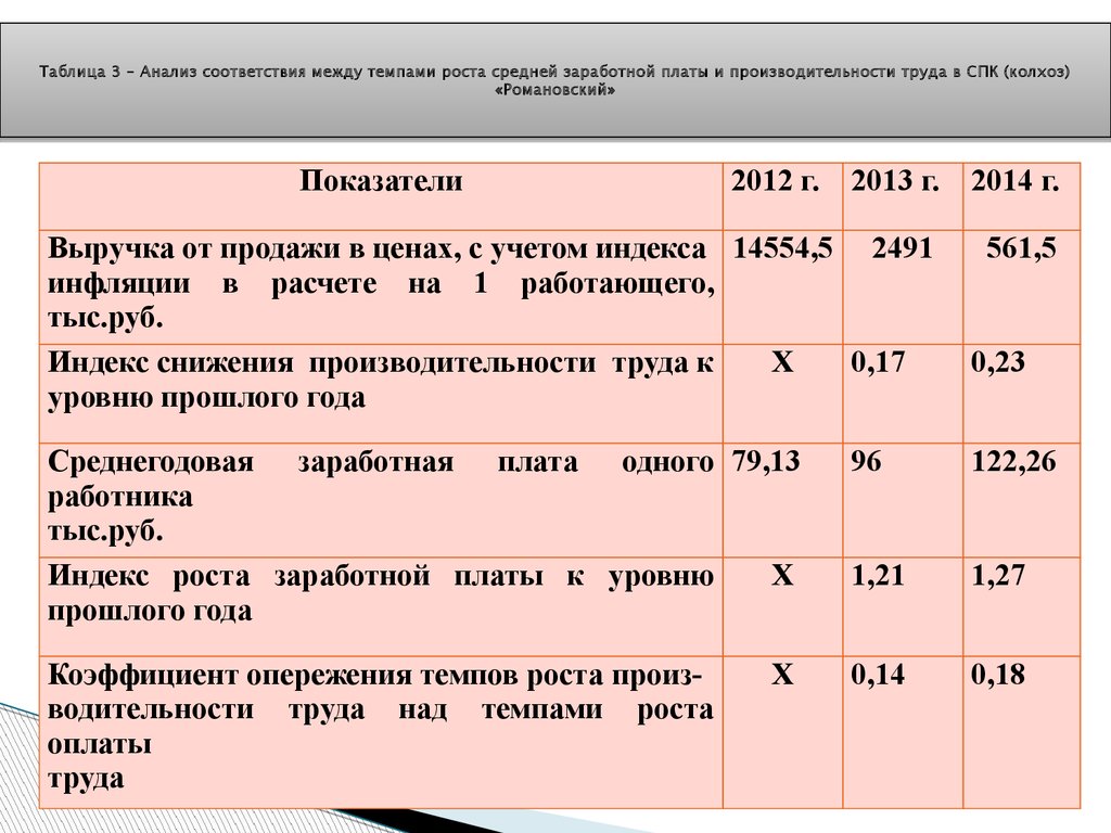 Среднегодовые темпы роста производительности труда