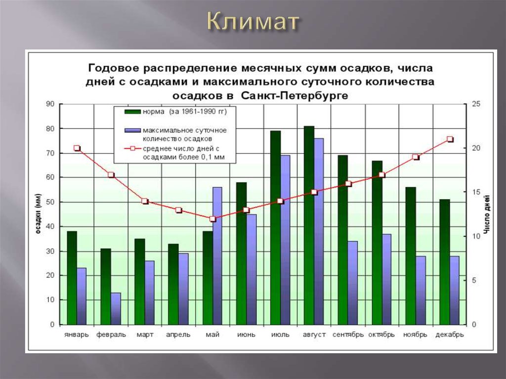 Климат петербурга. Климат Санкт Петербурга. Климат СПБ график. Санкт-петербургнорама.