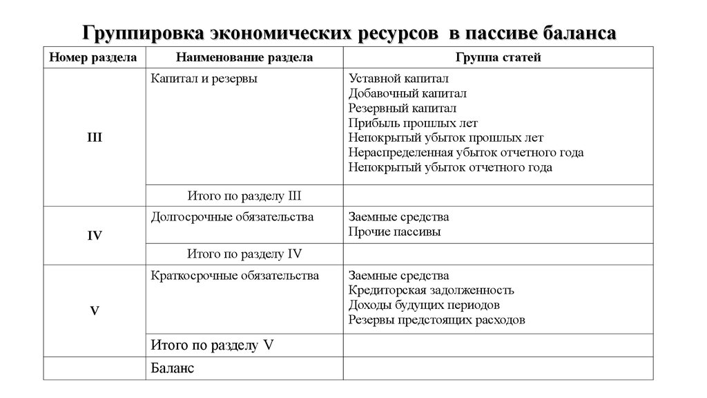 Группировка хозяйственных. Группировка экономических ресурсов в пассиве баланса. В пассиве баланса сгруппированы. Группы статей баланса. Ресурсы в балансе.