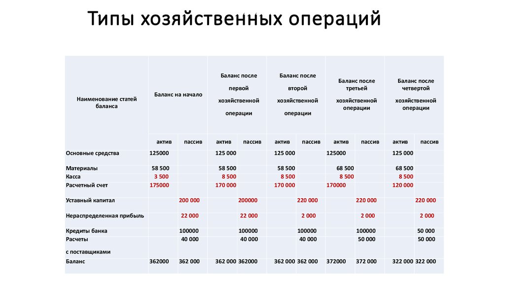 Информация о хозяйственной операции