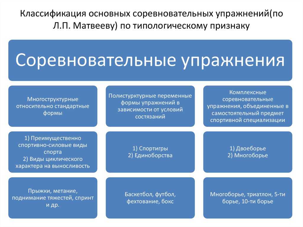 Схема классификация физических упражнений