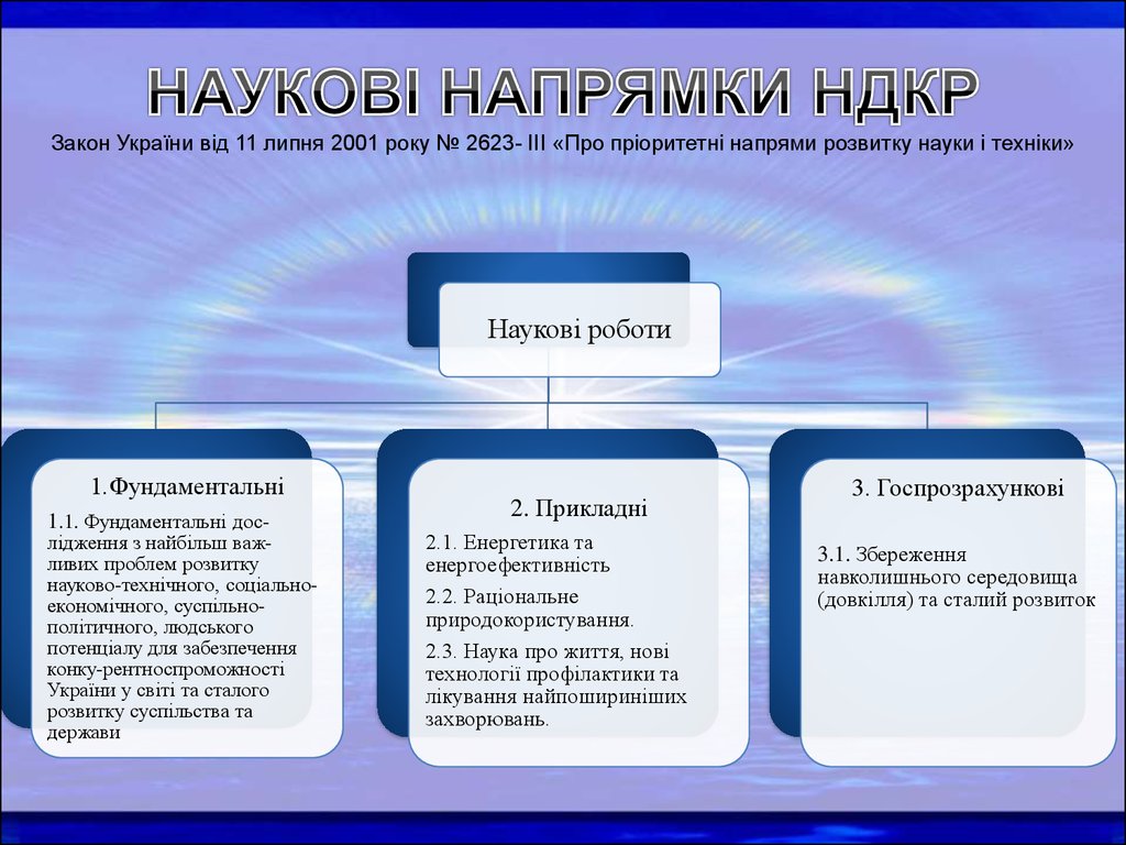 НАУКОВІ НАПРЯМКИ НДКР Закон України від 11 липня 2001 року № 2623- ІІІ «Про пріоритетні напрями розвитку науки і техніки»