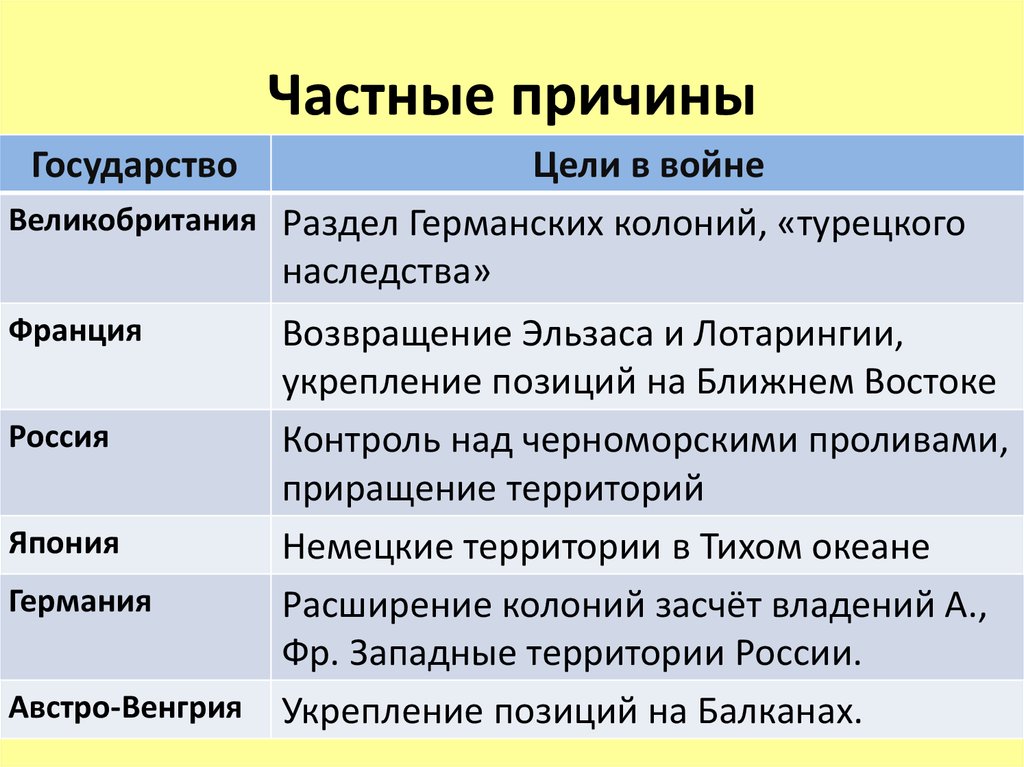 Частные причины. Великобритания цели в войне. Цели Великобритании в первой мировой войне. Страна цели в войне. Цели государств в мпервойировой войне.