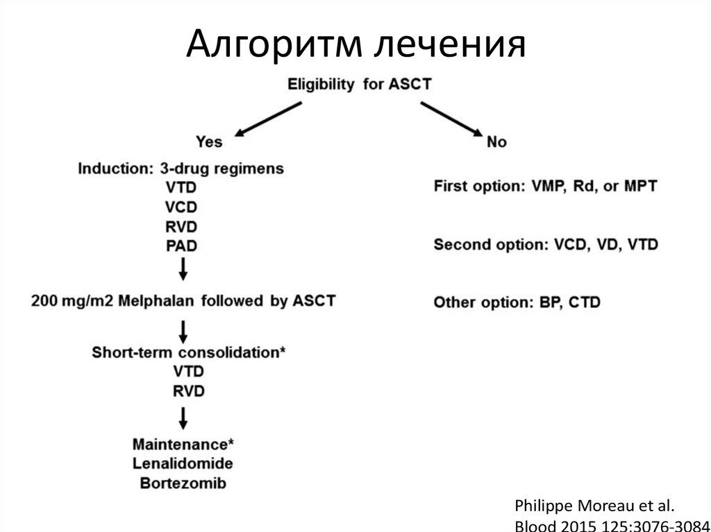 Vmp схема лечения множественной миеломы