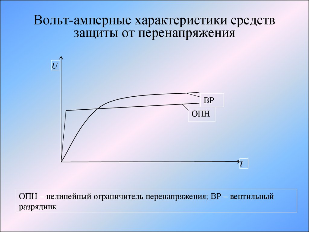 Амперной характеристикой