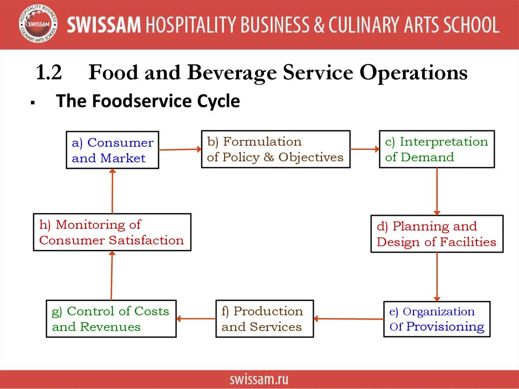 presentation on food & beverage service