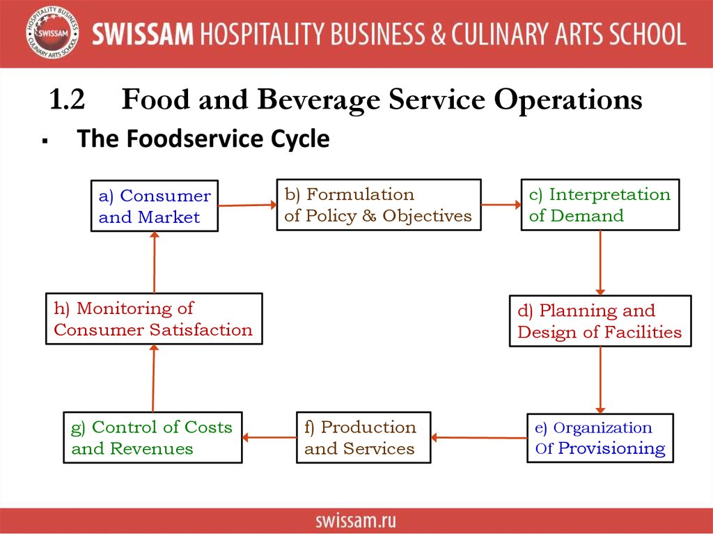 Introduction To Food Beverage Service Sectors Of The Food Service 