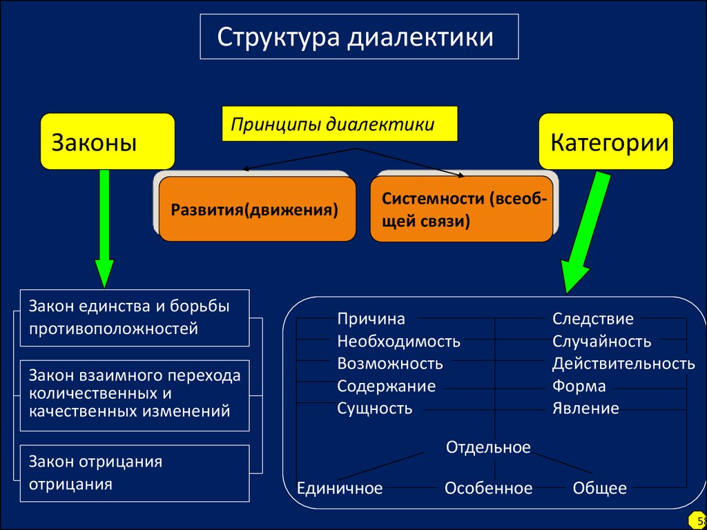 Законы диалектик. Таблица законы принципы и категории диалектики. Принцип развития диалектики. Основной принцип диалектики. Основные понятия категории и законы диалектики.