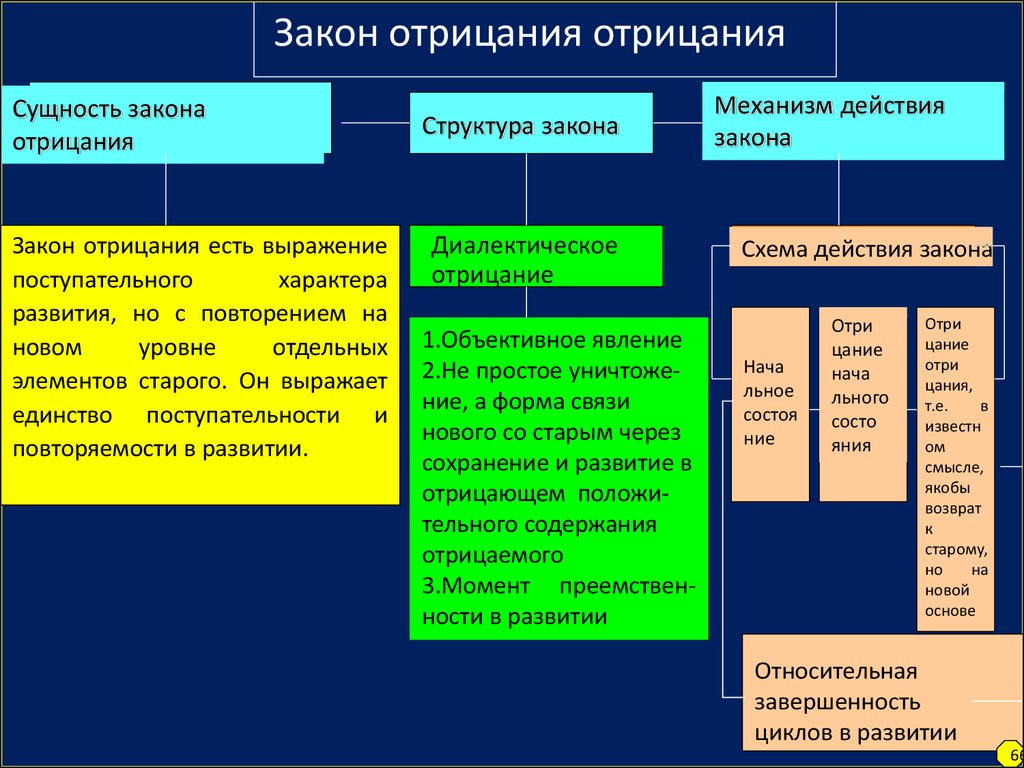 Закон отрицания отрицания примеры. Закон отрицания отрицания. Сущность закона отрицания отрицания. Сущность закона отрицания. Диалектический закон отрицания выражает.