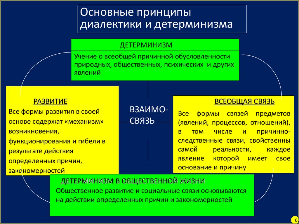 Диалектическая философия. Принципы диалектики в философии. Основные принципы диалектики и детерминизма. Принцип развития диалектики. Осноыне принцип диалетики.