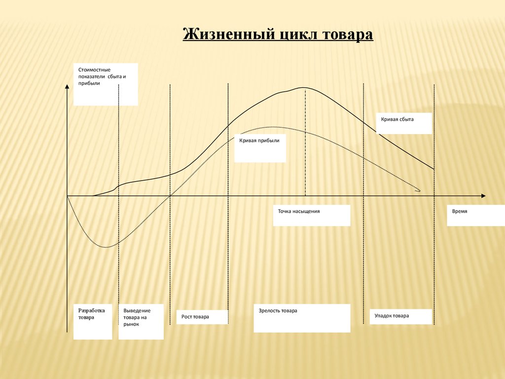 Политика жизненного цикла. Цикл товара. Жизненный цикл груза. ЖЦТ Товарная политика. Жизненный цикл товара инфографика.