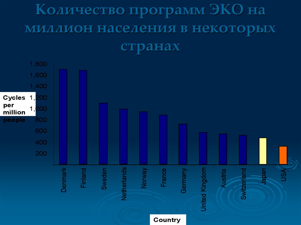 Количество программ ЭКО на миллион населения в некоторых странах
