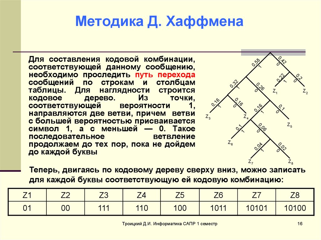 Методика д. Длительность кодовой комбинации. Кодирование автомата это. Схема для кодирования Хаффмена для 16 элементов. Средняя длина кодовой комбинации.