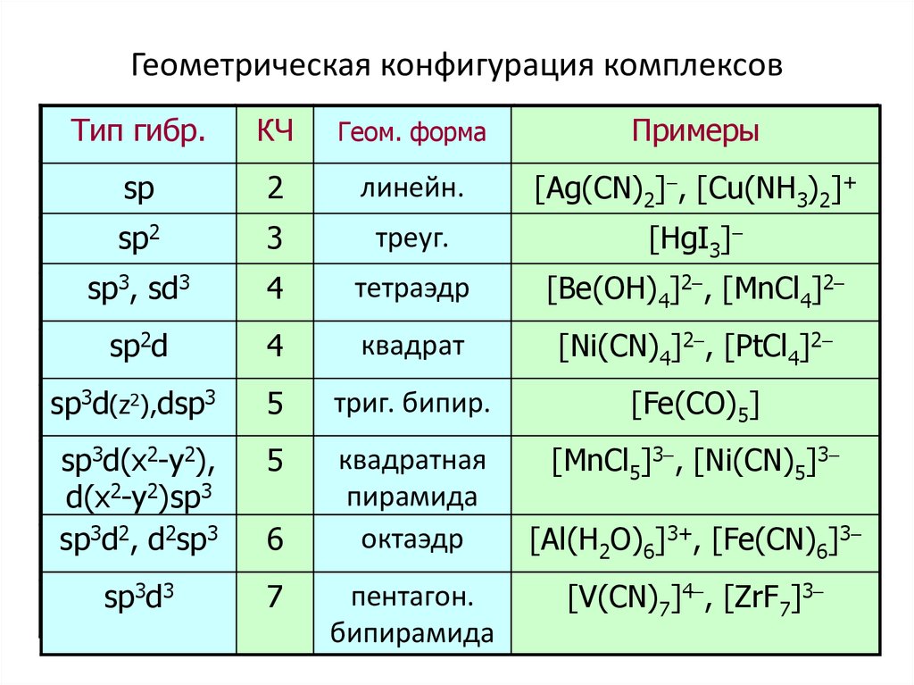 Назвать вещества k2s. Геометрическая форма комплексов. Геометрическая конфигурация комплексов. [Cu(CN)4]2 геометрическую конфигурацию. Геометрическая форма комплексного Иона.