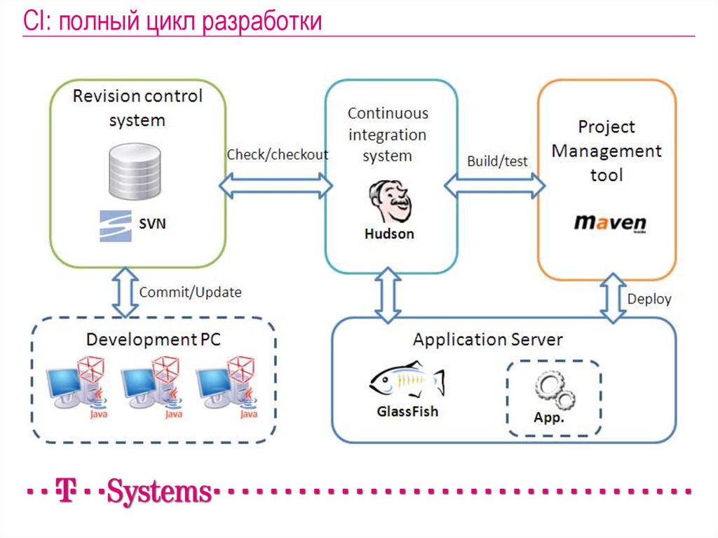 Полный цикл. Jenkins архитектура. Полный цикл разработки. Континиус Интегрейшн. Ci Continuous integration.