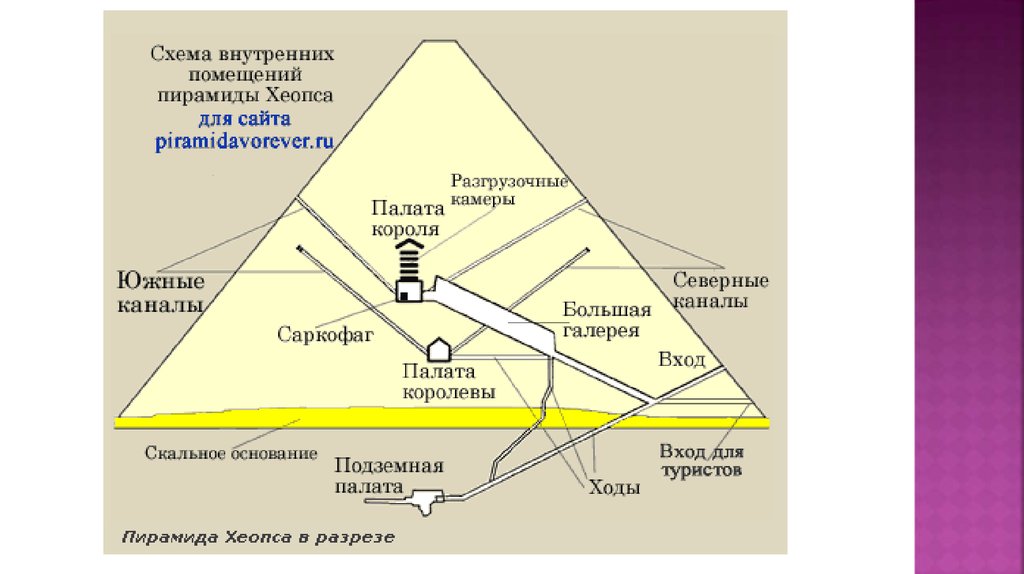 Схема постройки пирамид