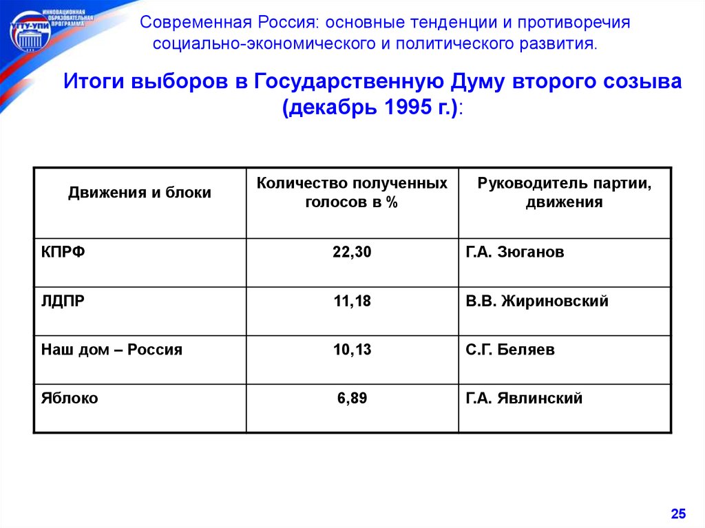 Современная россия итоги