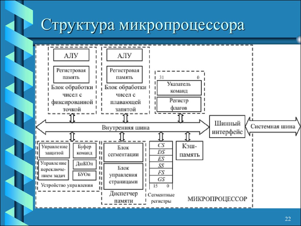 Управляющее устройство компьютера. Функциональная блок-схема микропроцессора. Структура микропроцессора схема. Структурная схема микропроцессорного устройства. Структурная схема микропроцессора и процессора.