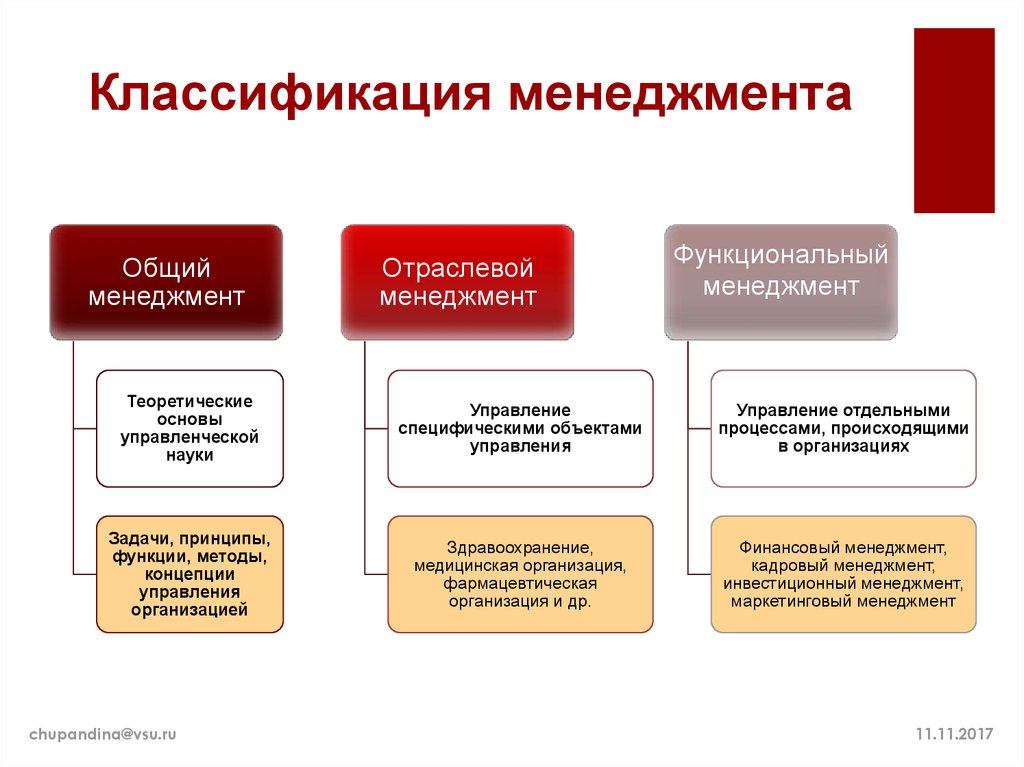 Управленческая деятельность классификация. Классификация менеджмента. Классификация видов менеджмента. Классификация менеджмента по отраслям и сфере деятельности. Классификация типологии менеджмента.