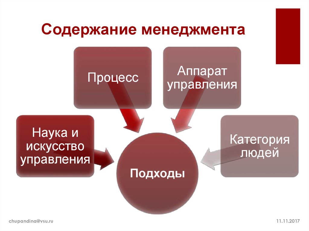 Содержание менеджмента можно рассматривать в 3 х аспектах схема