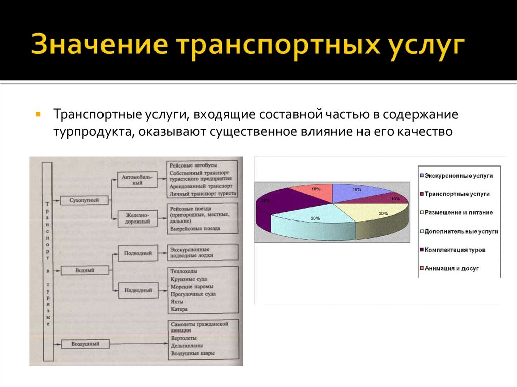 Состав услуг. Значение рынка транспортных услуг. Параметры качества транспортных услуг. Услуги входящие в турпродукт. Структура транспортных услуг.