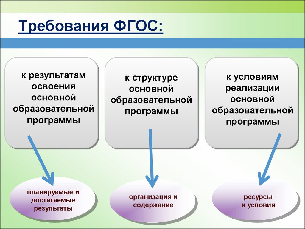 Какие требования к результатам. Требования к структуре ООП ФГОС НОО. Требования к результатам освоения программ структуры ФГОС. Требования ФГОС схема. Схема ФГОС НОО.