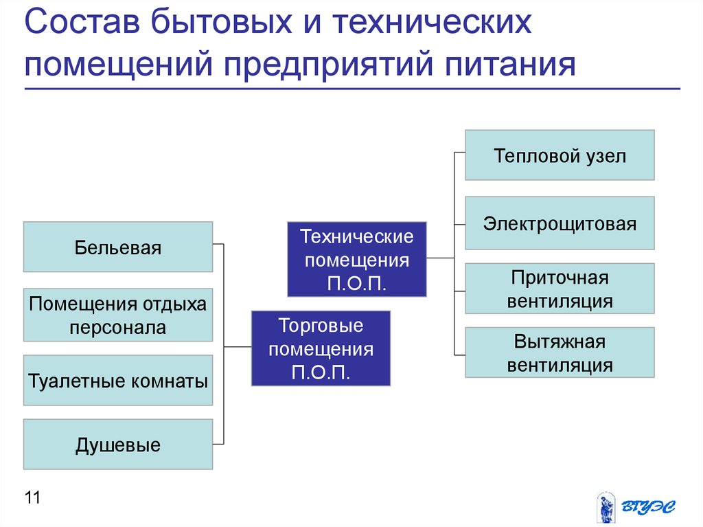 Система управления предприятиями питания. Состав помещений предприятий общественного питания. Структура помещений предприятия общественного питания. Состав помещений предприятия общепита. Состав подразделений предприятия общественного питания.