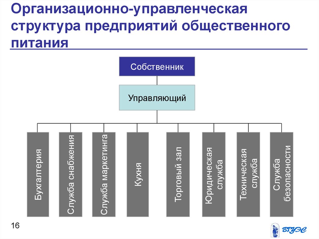 Организация питания в производственных организациях. Организационная структура предприятия общественного питания. Схема организационной структуры предприятия питания. Организационная структура предприятия общественного питания схема. Структура организации предприятия общественного питания.