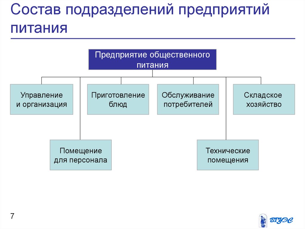 Подразделение работников. Структурное подразделение организации общественного питания. Структурное подразделение в общественном питании. Структура управления поп схема. Структурные подразделения предприятия общественного питания.