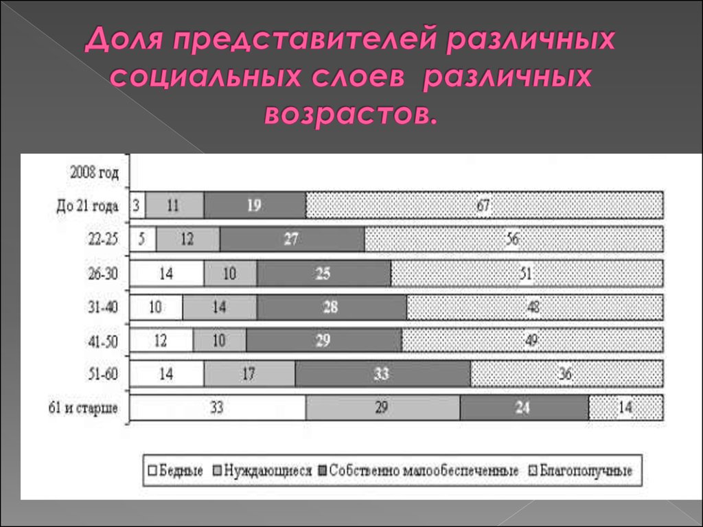 Социальные слои и представители. Доли различных возрастов в 2008. Карта социальных слоев Москвы.