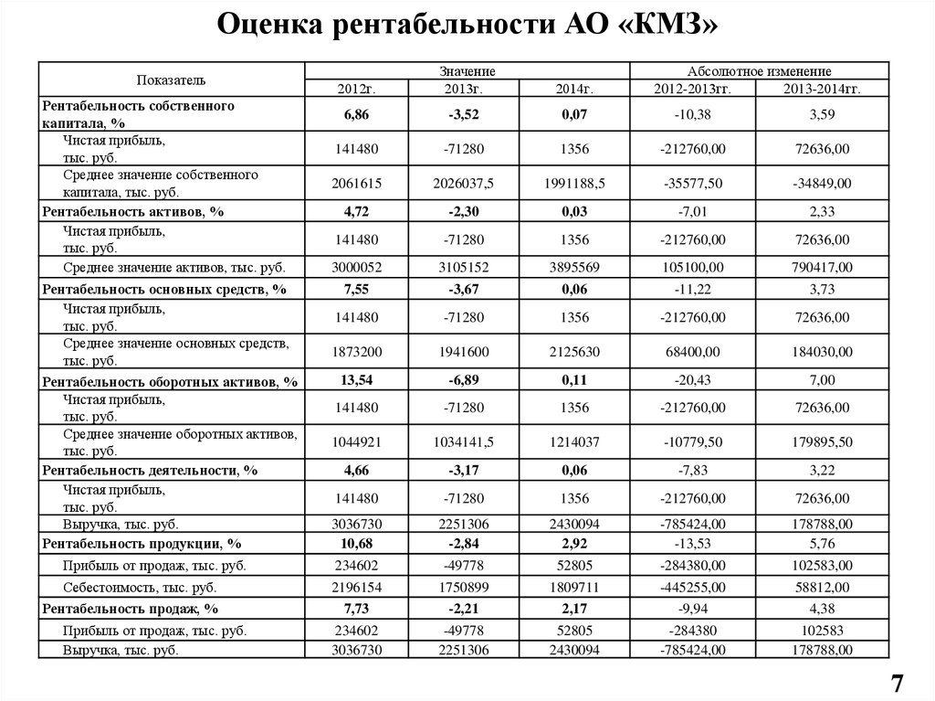 Схема пути повышения рентабельности