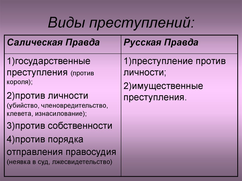 Сравнение русской правды. Салическая правда преступления и наказания. Виды преступлений по Салической правде. Виды наказаний по Салической правде. Сравнение русской и Салической правды.